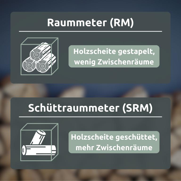 Erklärung Raummeter, Schuettraumeter